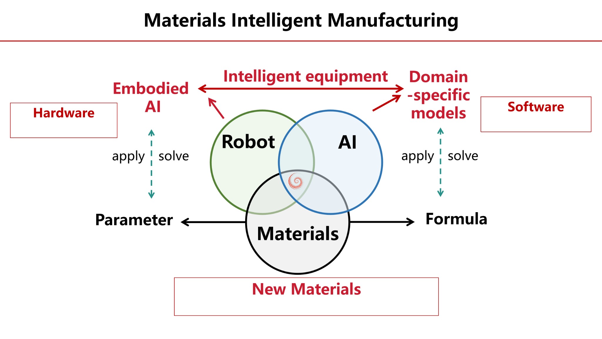Materials Intelligent Manufacturing paradigm