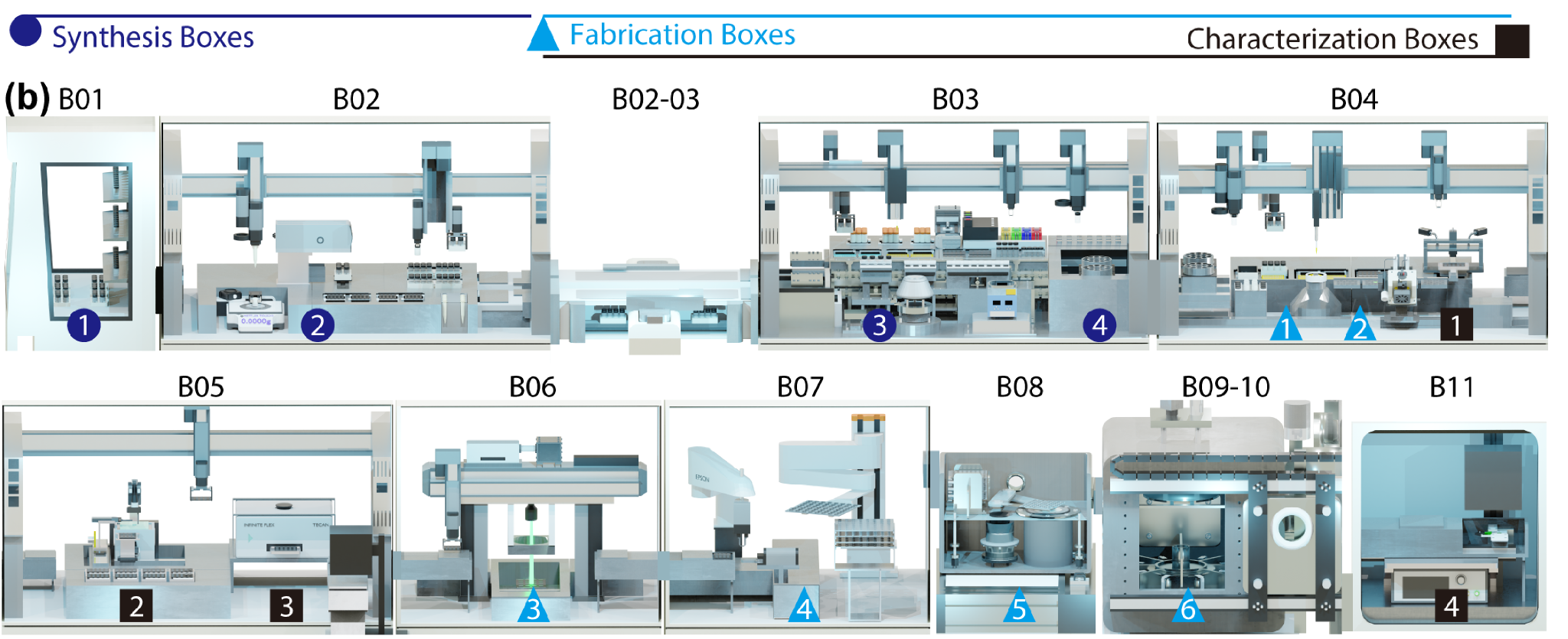 Digital Twin representation of robotic boxes