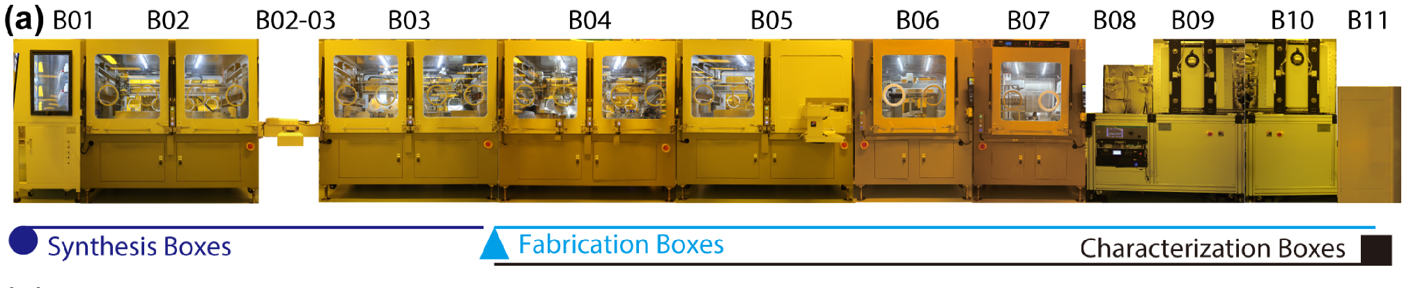 Robotic boxes for controllable fabrication