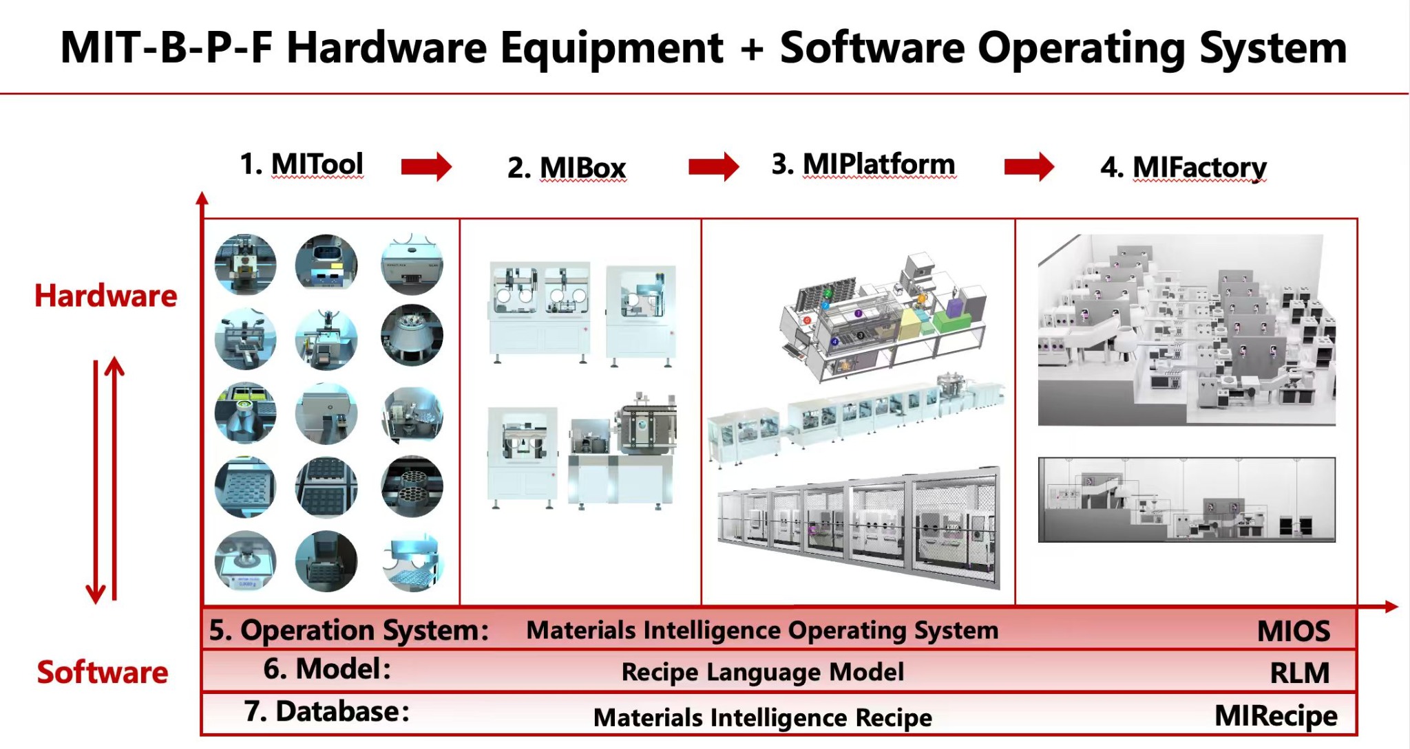 MIT-B-P-F architecture overview